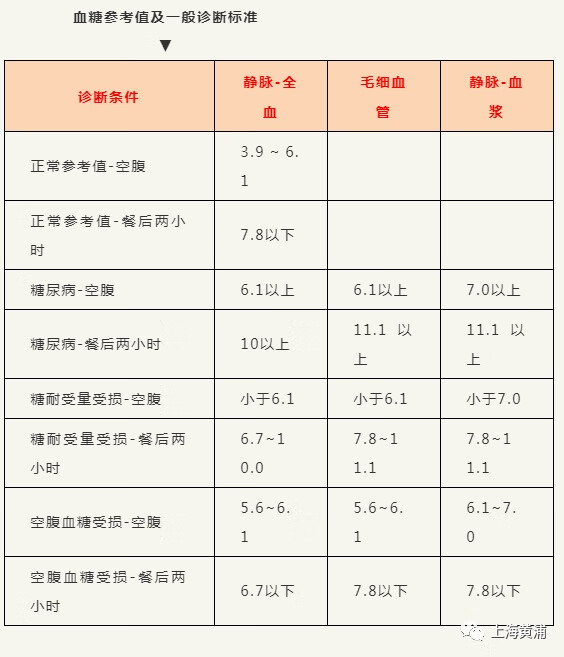 血糖标准对照表(血糖对照表)