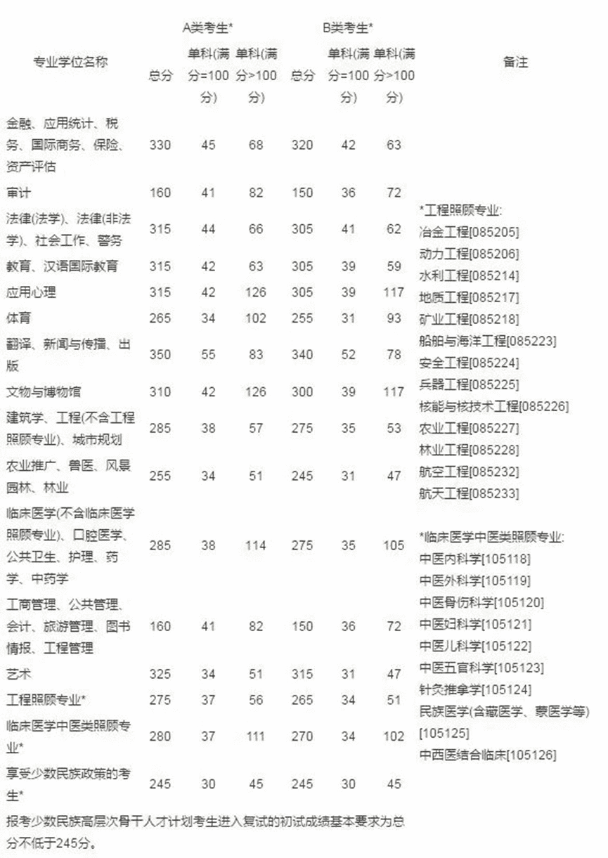 研究生国家线2014(2014年临床医学研究生国家线)