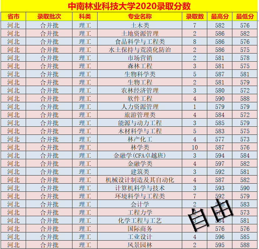 中南林业科技大学录取分数线表(中南林业科技大学艺术生分数线)