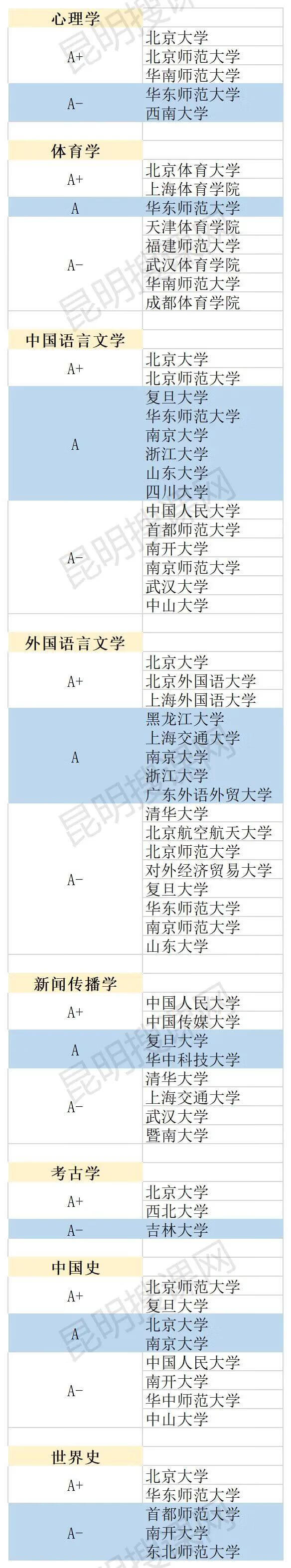 大学专业排名怎么排的(大学最好的专业排名)