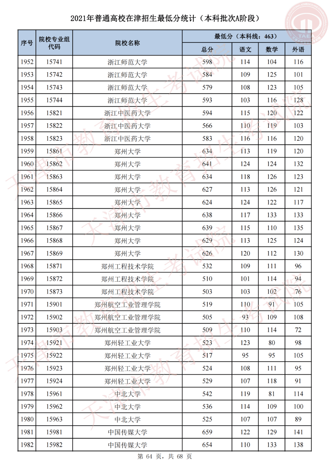 天津市高考录取结果查询(天津录取分数线)