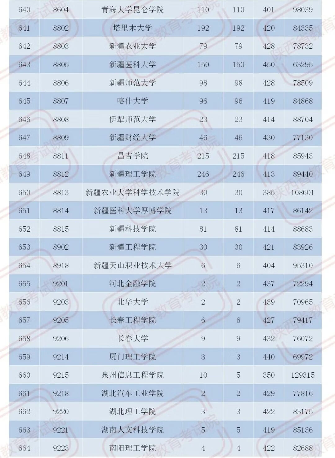 官宣！2020陕西二本大学在各地录取分数！2021考生必收藏