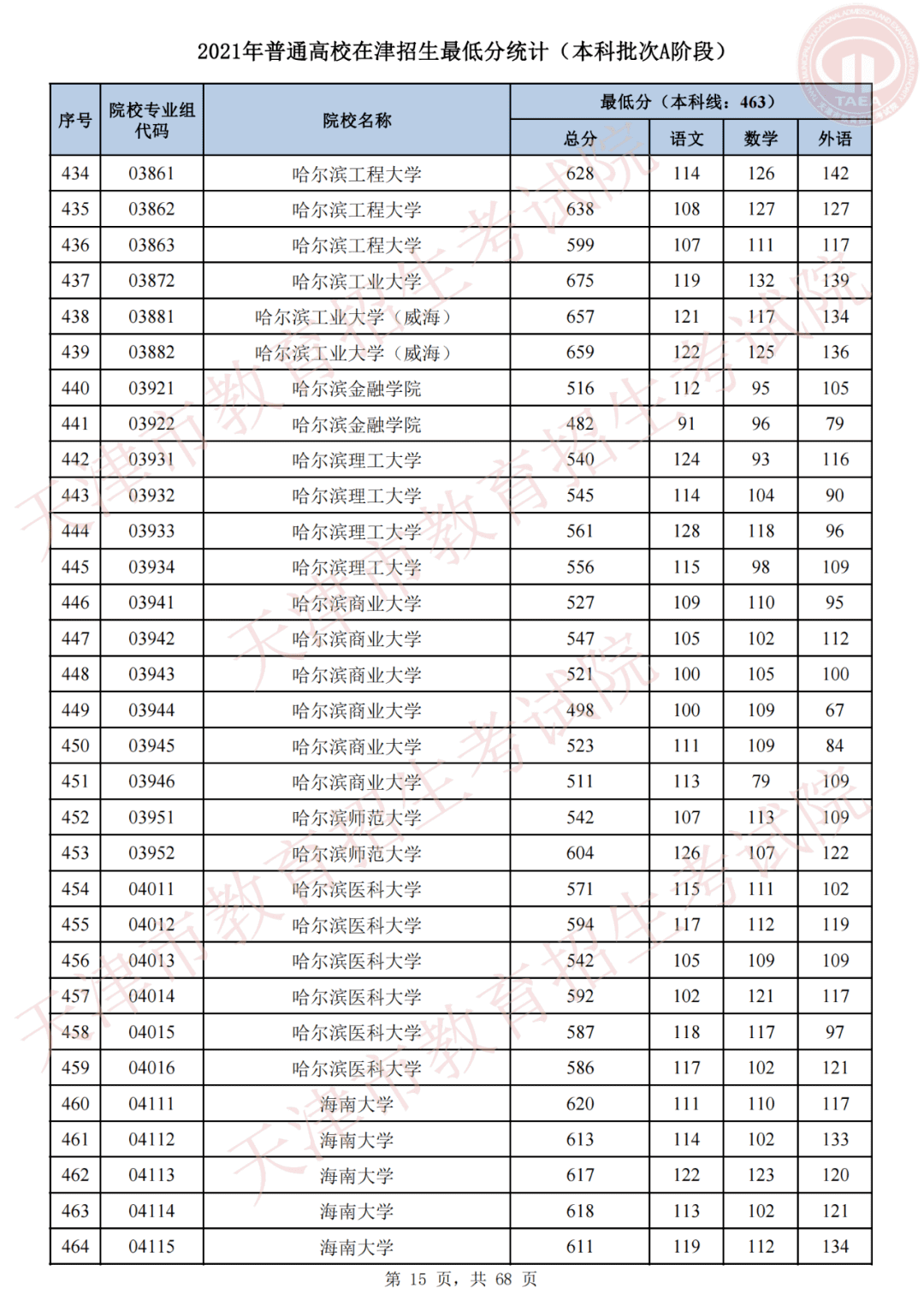 天津市高考录取结果查询(天津录取分数线)