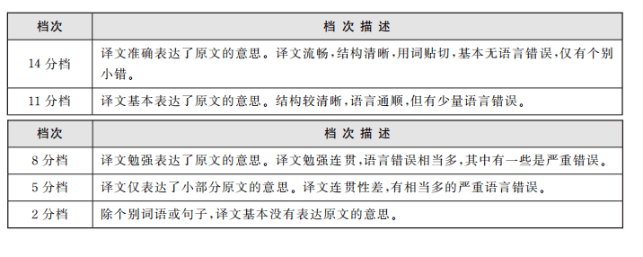 英语六级题型及分值(英语六级题型及分值介绍)