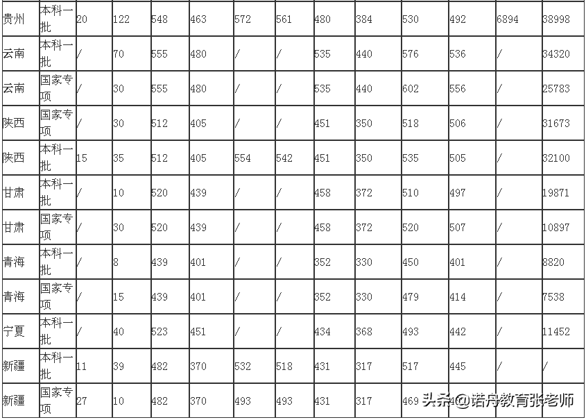 青岛科技大学2020录取分数线(青岛大学历年考研分数线)