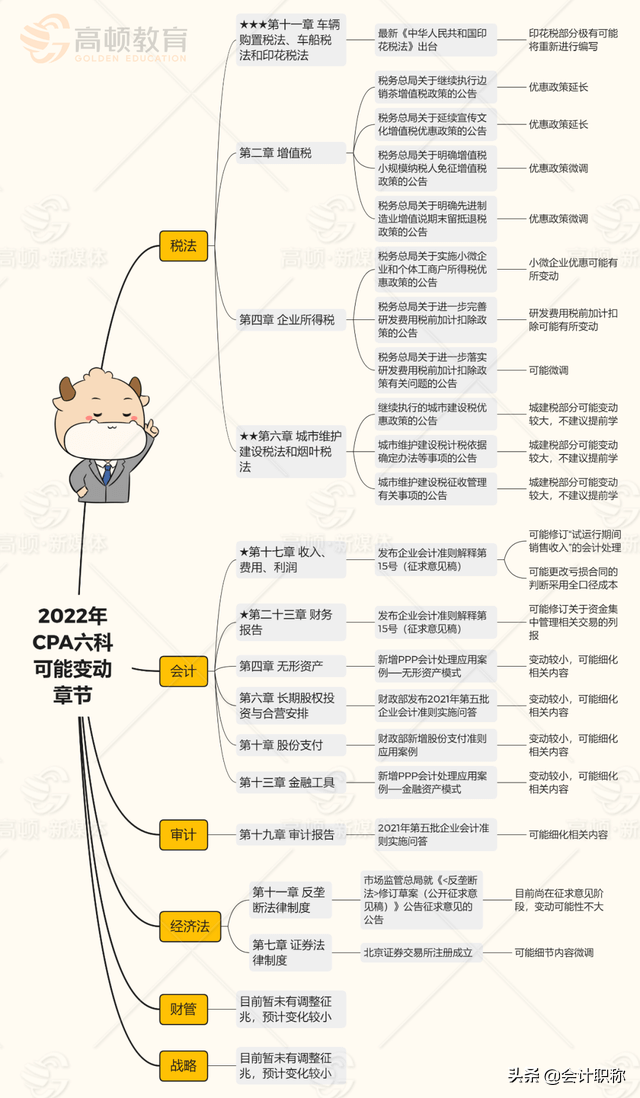 2022年注会考试报名需要做哪些准备？