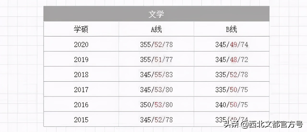 临床考研满分多少啊