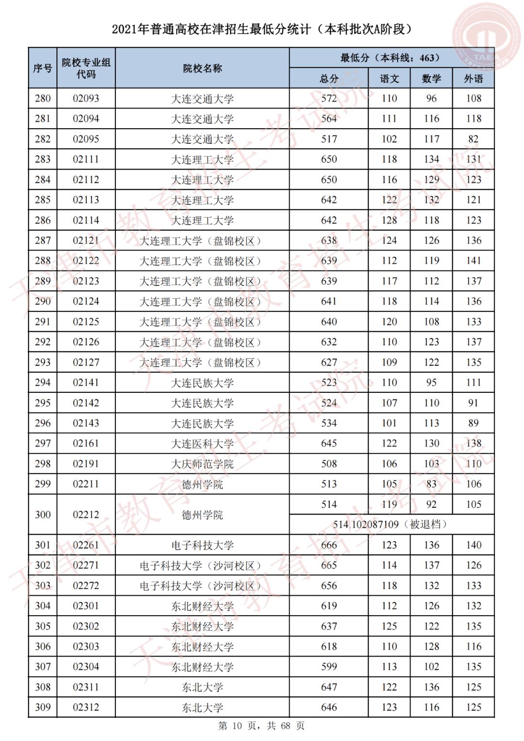 天津市高考录取结果查询(天津录取分数线)