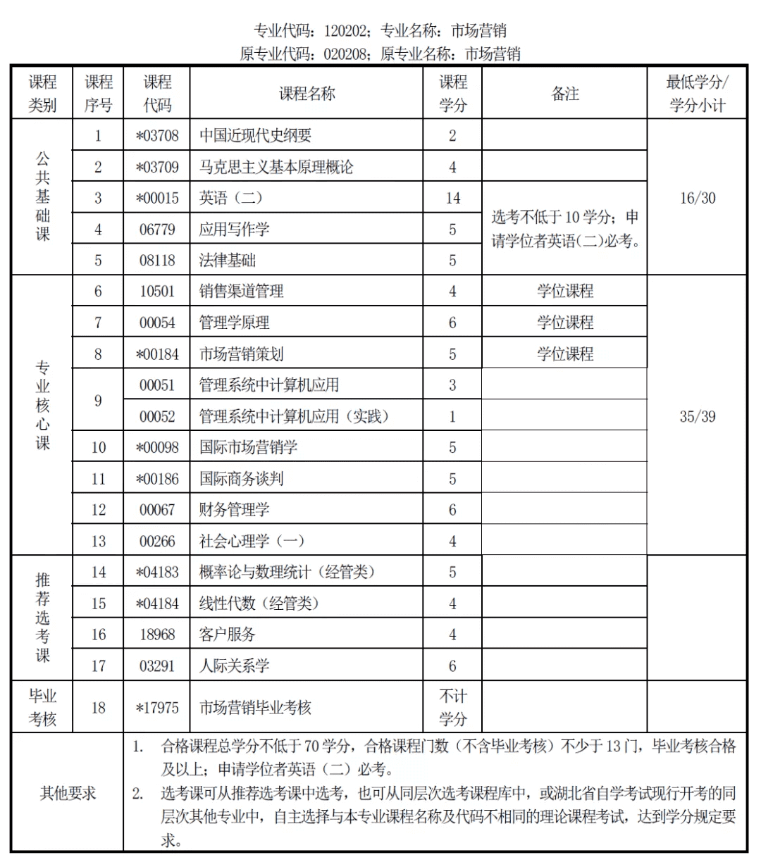 市场营销学什么的(市场营销专业学什么课程)