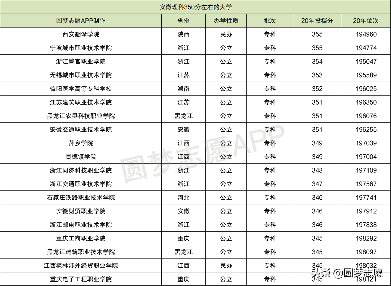 安徽高考300分能上什么专科学校(高考200分能上什么专科学校)