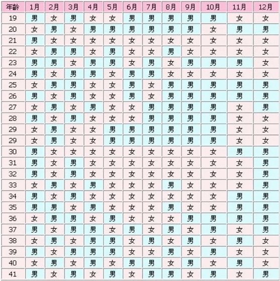 想知道生男还是生女？要看你怀孕的月份时间！