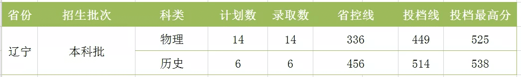 湖南工程学院分数线2020(湖南工程技术学院2020分数线)