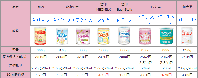日本奶粉品牌(日本最好的奶粉)