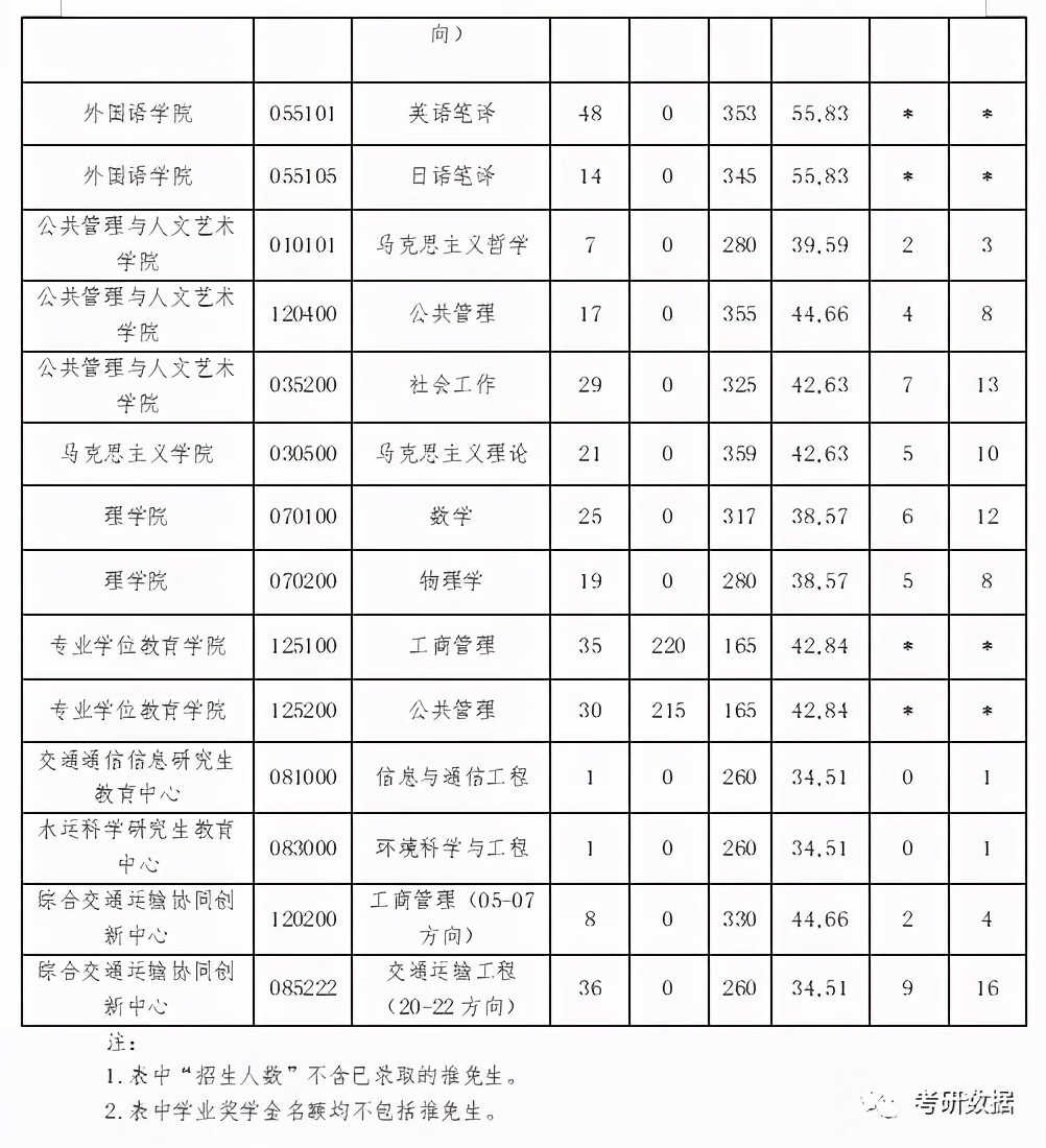 大连海事大学研究生分数线2020(大连海事大学研究生分数线2020)