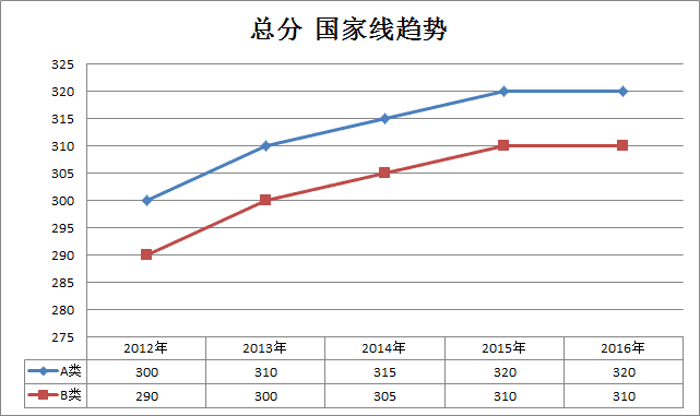 2012考研分数线(2012考研分数线国家线预测)