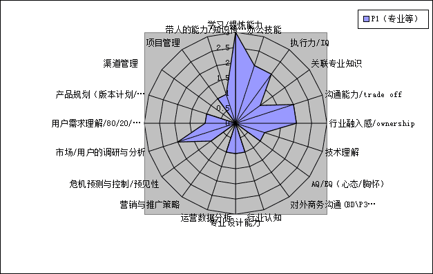 能力素质模型(能力素质有哪些)