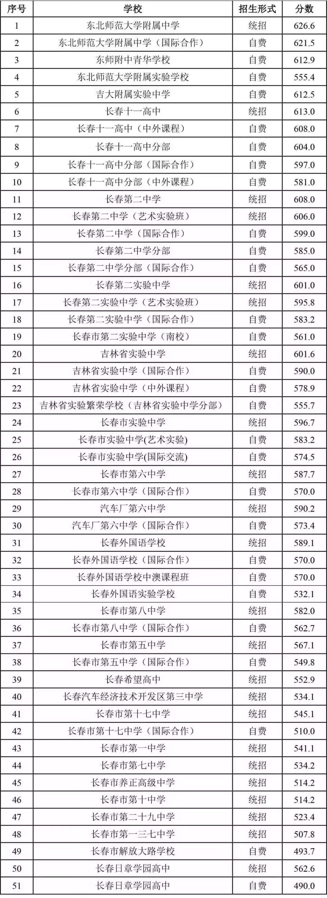 「重磅」2019长春中考成绩8日可查！查分方式和入口为你准备好了