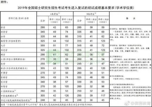 研究生国家分数线是多少(今年研究生录取分数线)