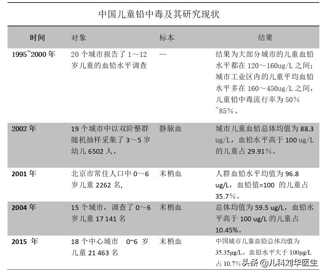 铅超标的症状有哪些(铅超标有什么症状和危害)