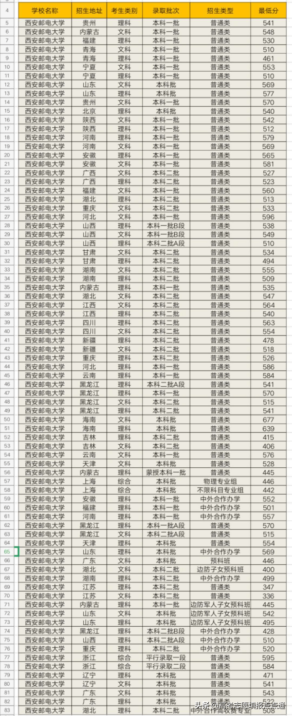 西安邮电大学速览及2019年各省录取分数线