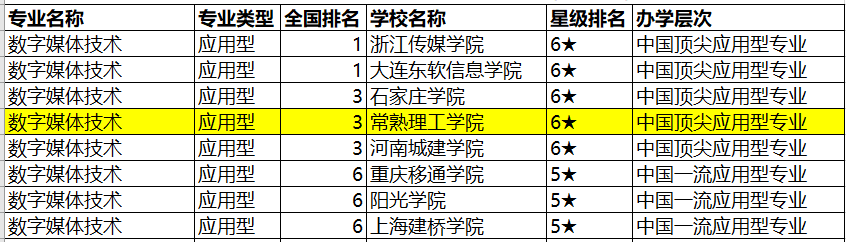 常熟理工多个专业入围中国一流专业排名（应用型）全国前三甲