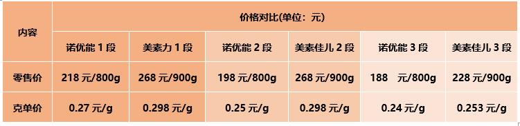 诺优能与美素佳儿奶粉哪个好？营养配方怎么样？该怎么选？