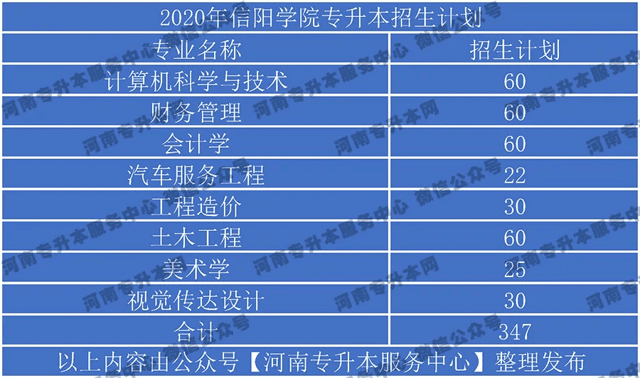 河南专升本招生计划2020(河南专升本招生院校列表)