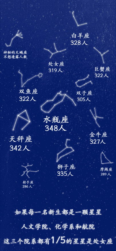 能考上清华的四大星座是什么星座(十二星座考上大学排名)