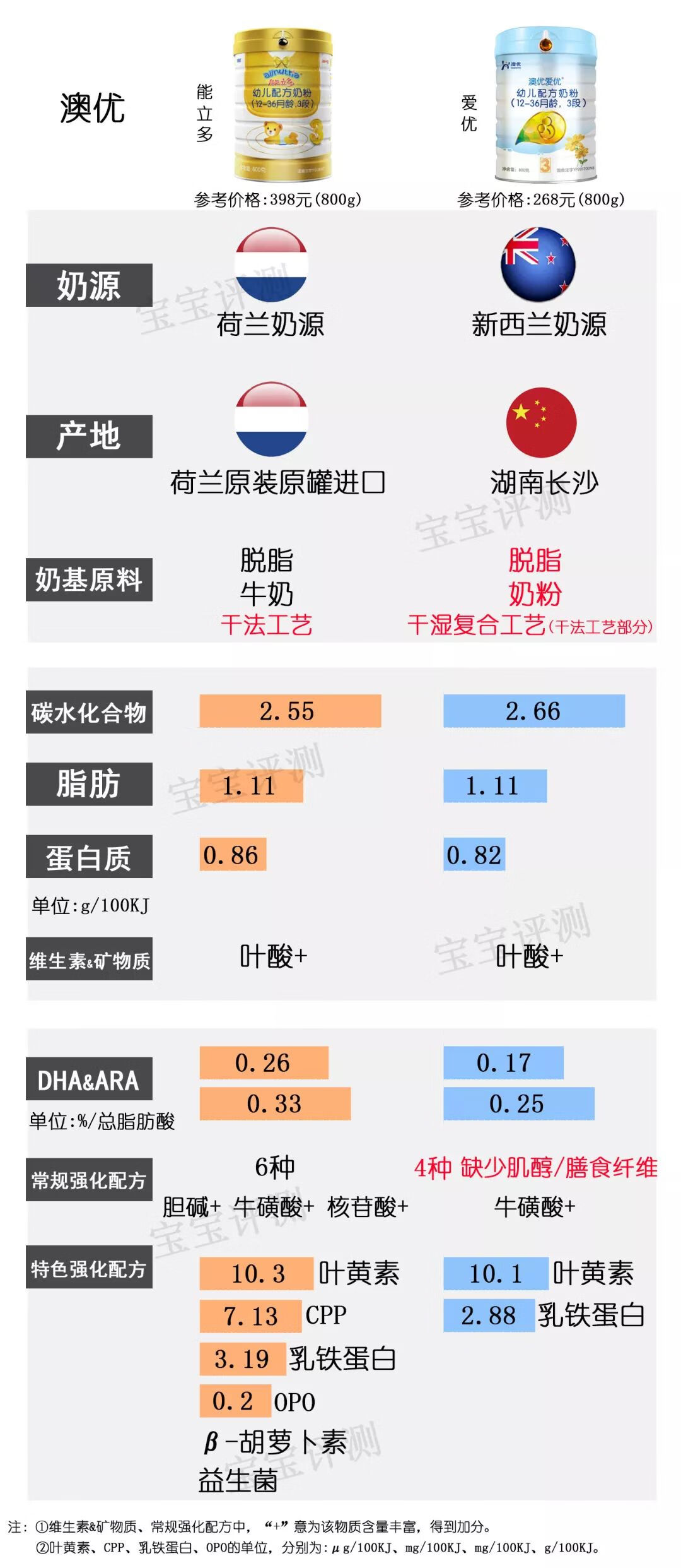 亲护奶粉(亲护品牌怎么样)