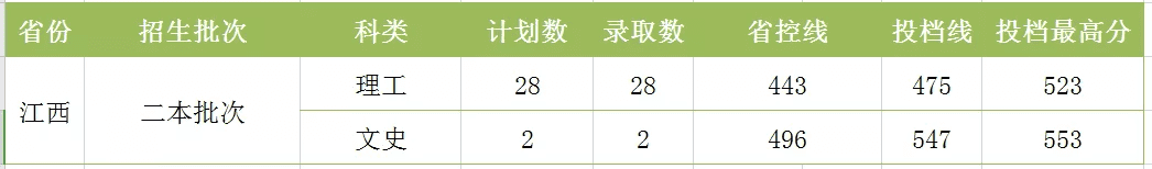 湖南工程学院分数线2020(湖南工程技术学院2020分数线)