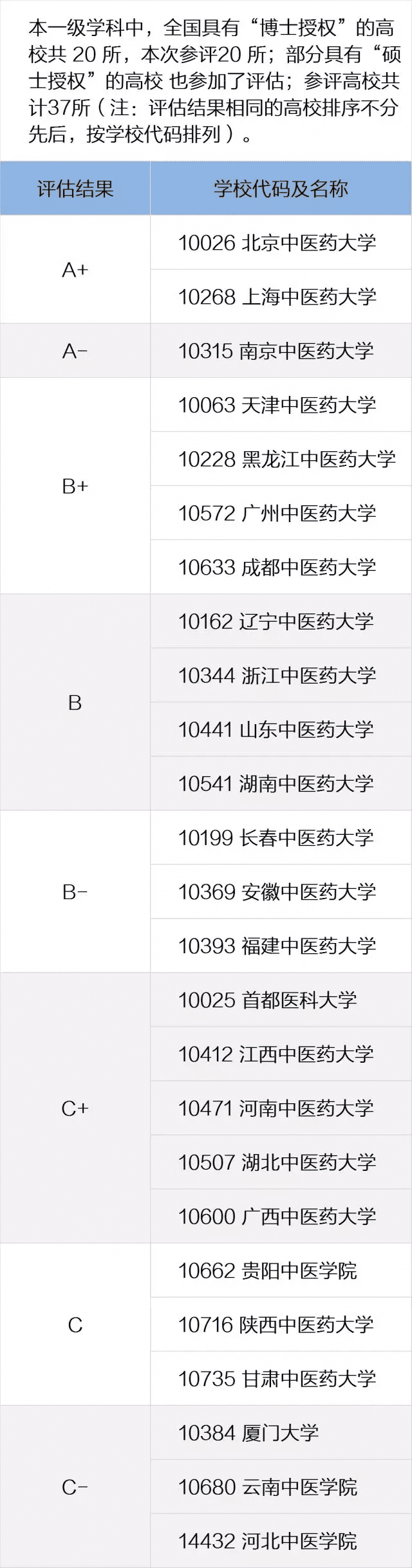 全国高校专业排名查询(全国各所大学专业排名)