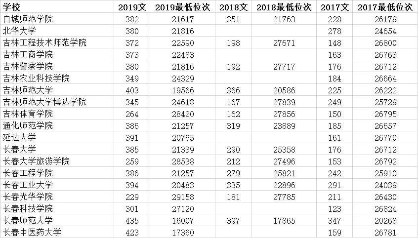 吉林哪些本科大学有专科 22所大学 最低录取线平均325分