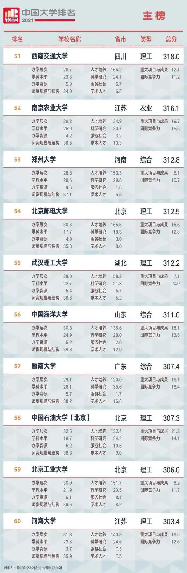 哈尔滨工程大学排名2021(哈尔滨工程大学最新排名)