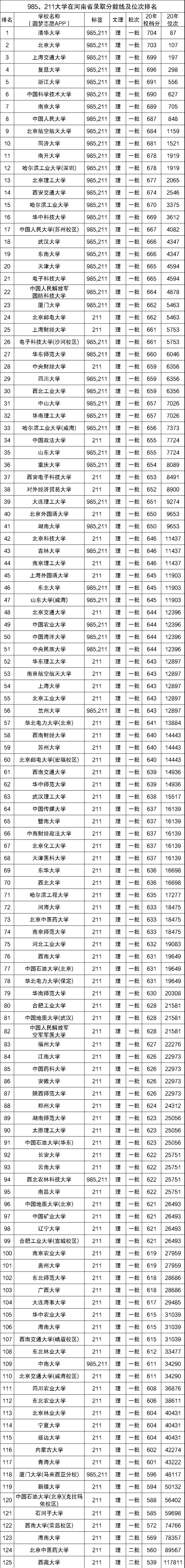 211大概要多少分数(211超过一本线多少分)