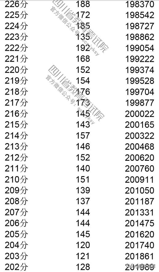 2019年四川高考一分一段(川大高考一分一段)