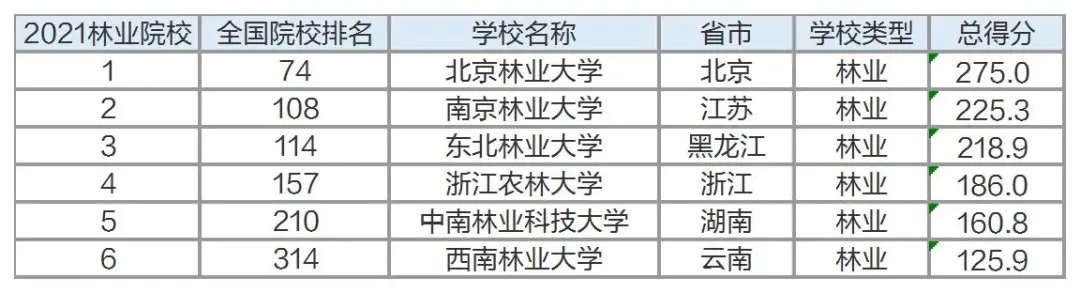 9大专业院校排名出炉，不知道该怎么选大学？跟着排名走准没错