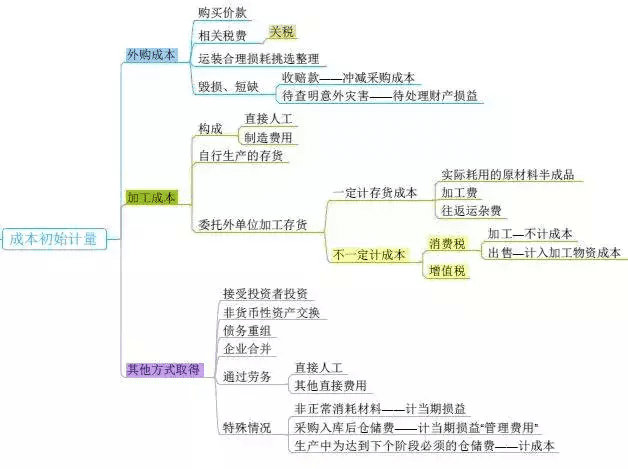 财务会计知识框架(财务会计专业知识)