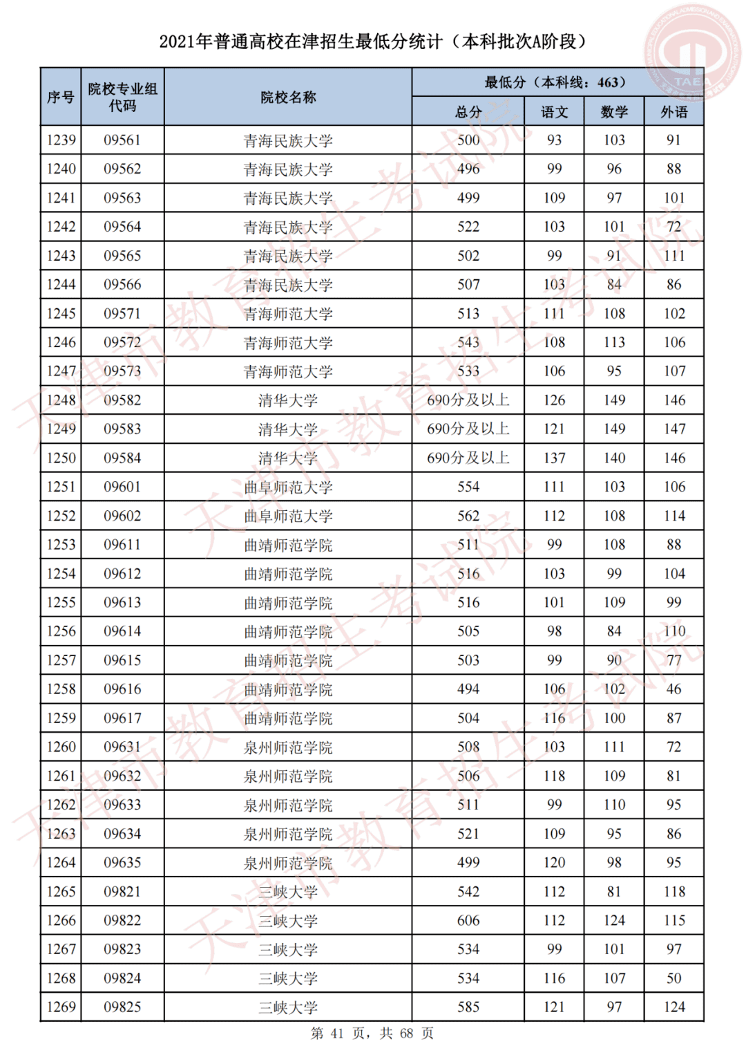 天津市高考录取结果查询(天津录取分数线)