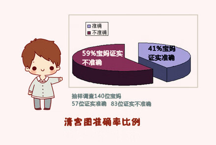 清宫图准不准计算(清宫图准不准孕妈来回答)