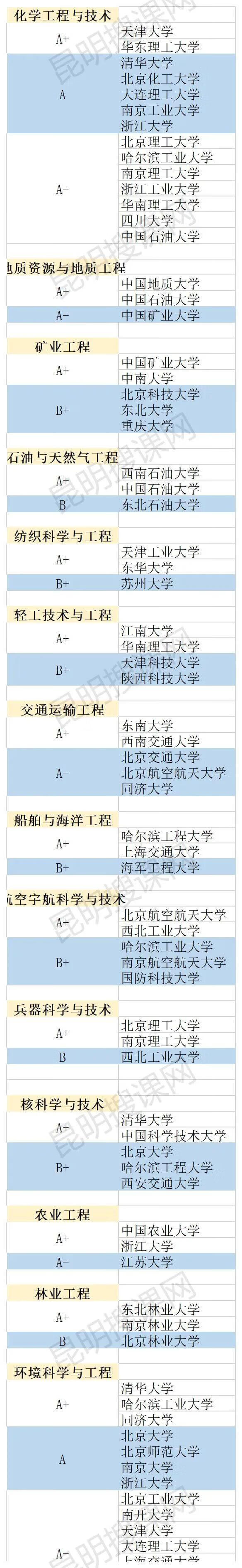 大学专业排名怎么排的(大学最好的专业排名)