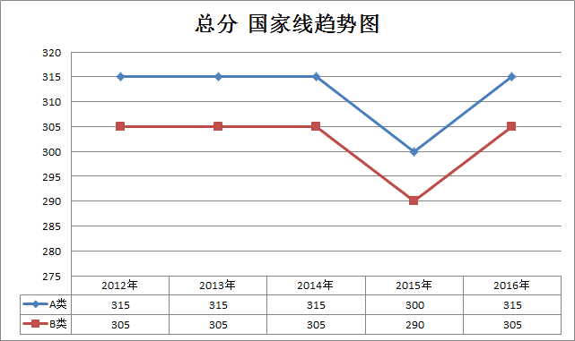 2012考研分数线(2012考研分数线国家线预测)