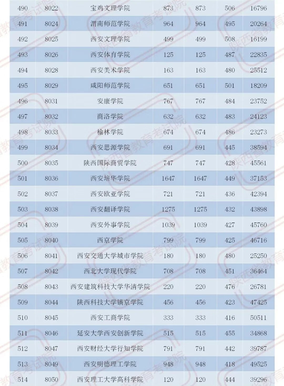 官宣！2020陕西二本大学在各地录取分数！2021考生必收藏