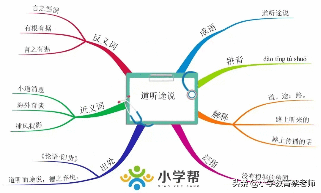 思维导图学成语-道听途说