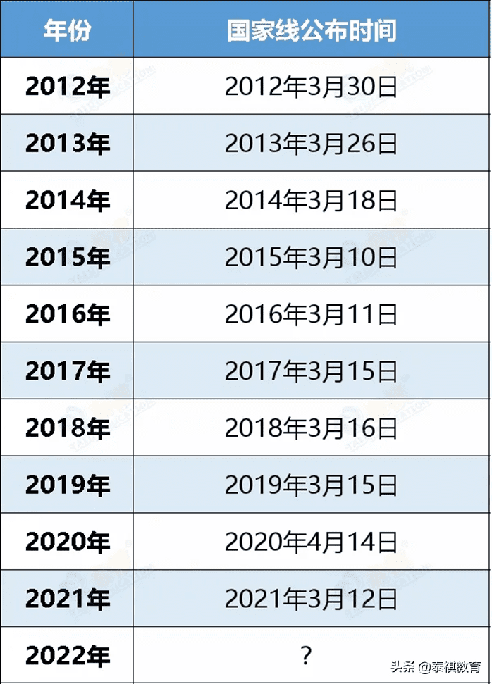 研究生分数线怎么看(研究生分数线2020)