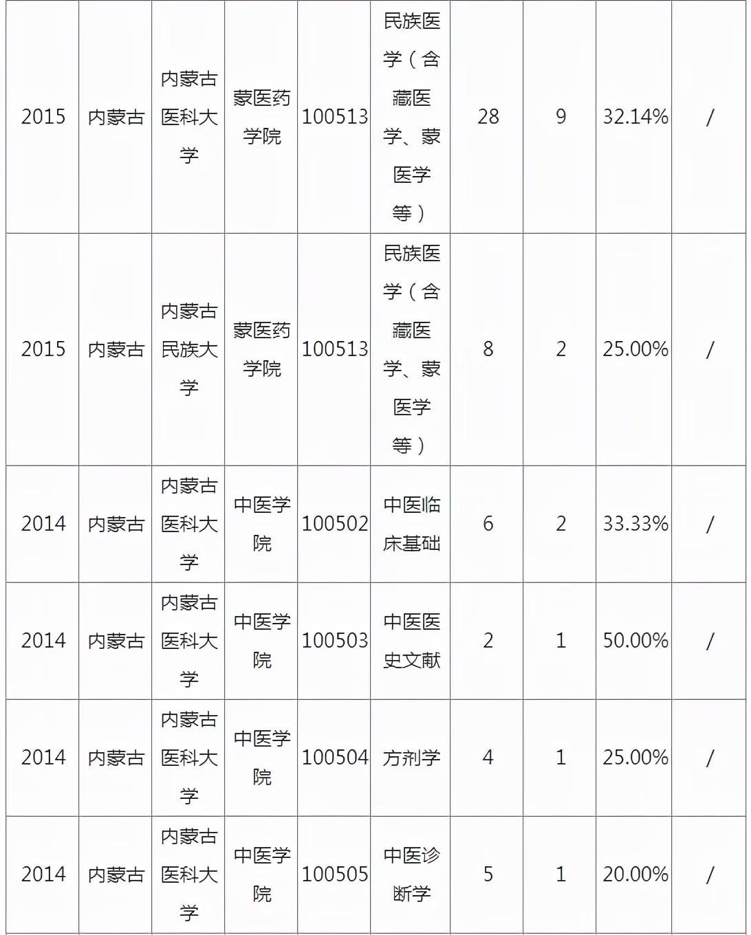 内蒙古医学院研究生学院(内蒙古科技大学研究生院)