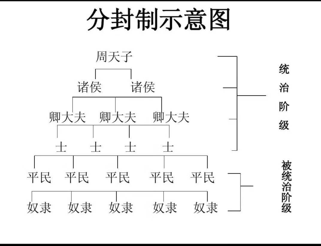 分封制的特点是什么(分封制的含义和实质)