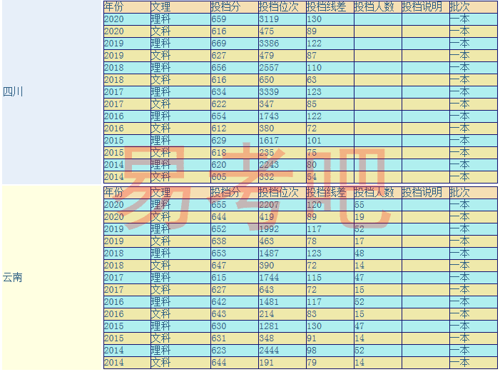 厦门大学历年来分数线