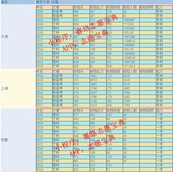 南京大学历届分数线(南京大学录取分数线)