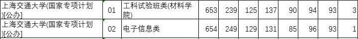 综合评价院校2021提前批投档线汇总（15省市）