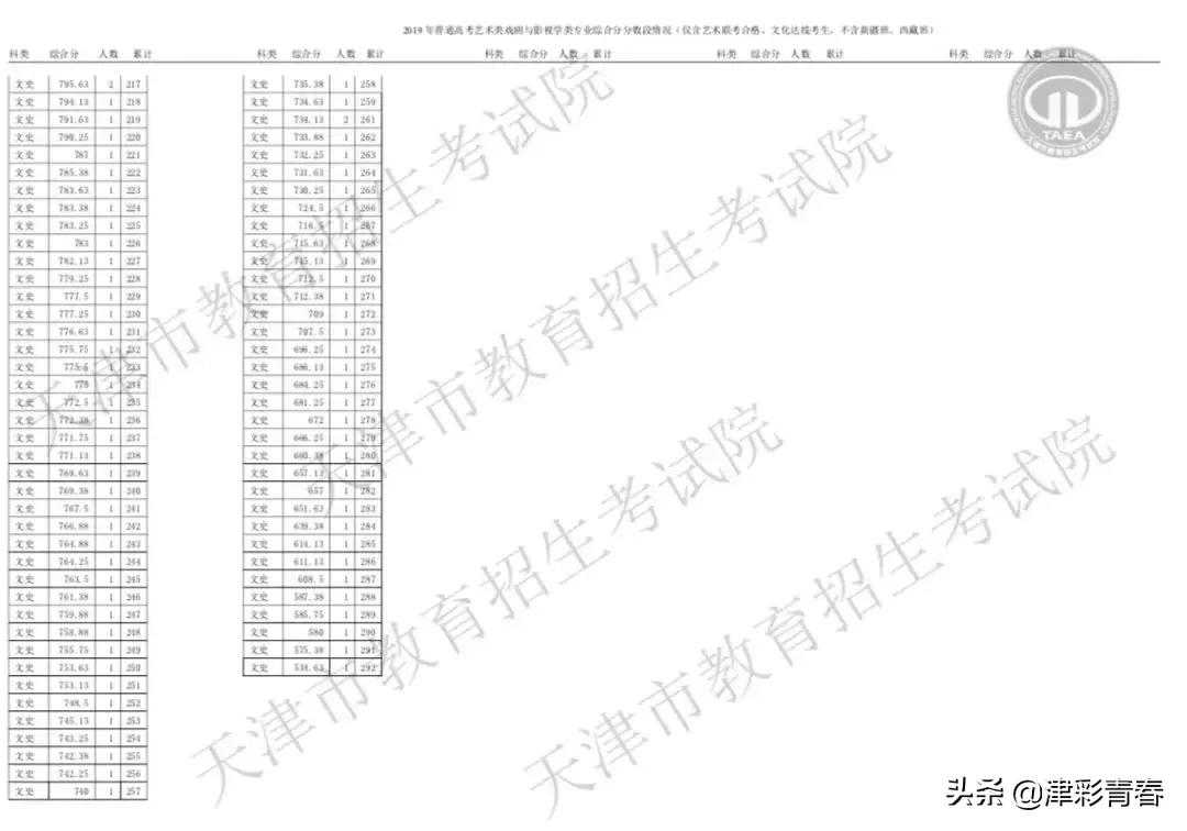 天津2019高考分数线出炉！